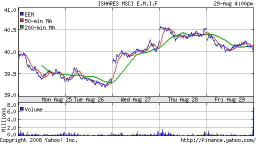 iShares MSCI Emerg Mkts Index (EEM)