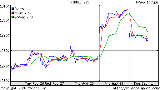 Nikkei-225 (Japan)