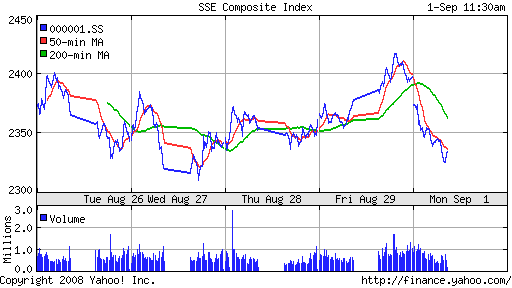 SSE Composite Index (China)