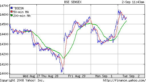 BSE SENSEX (India)