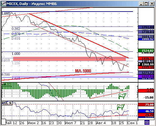 Индекс ММВБ. Технический анализ.