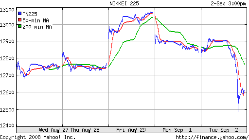 Nikkei-225 (Japan)