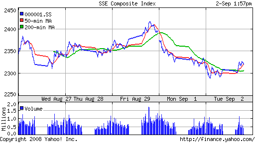 SSE Composite Index (China)