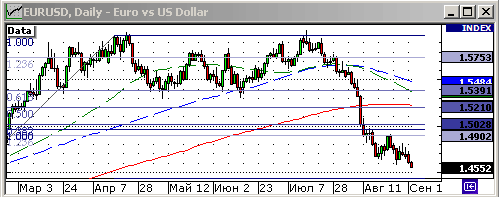 EURUSD, USDJPY