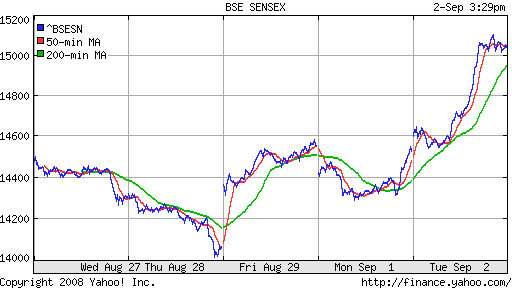 BSE SENSEX (India)