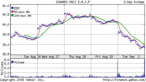 iShares MSCI Emerg Mkts Index (EEM)