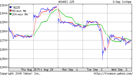 Nikkei-225 (Japan)