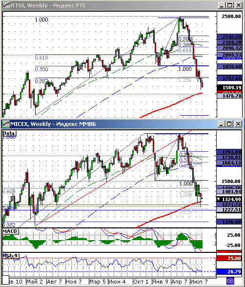 Индексы ММВБ и РТС. Технический анализ.