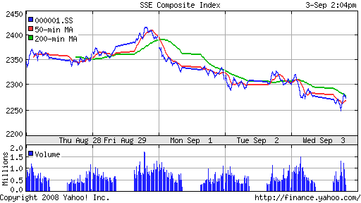 SSE Composite Index (China)