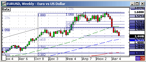 EURUSD, USDJPY