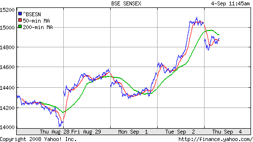 BSE SENSEX (India)