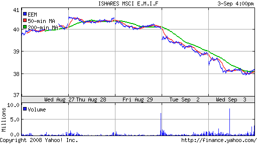 iShares MSCI Emerg Mkts Index (EEM)