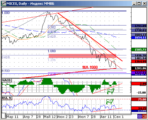 Индекс ММВБ. Технический анализ.