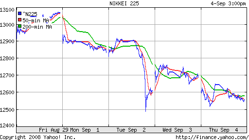 Nikkei-225 (Japan)