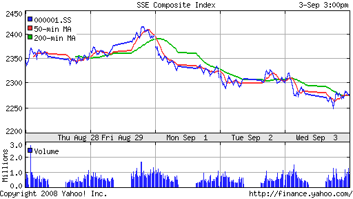 SSE Composite Index (China)