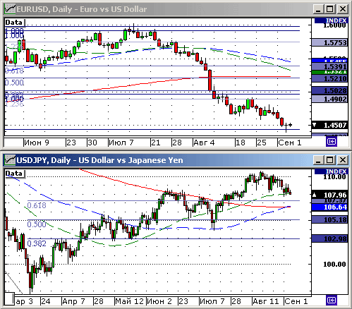 EURUSD, USDJPY