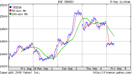 BSE SENSEX (India)