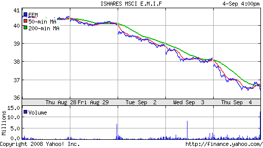 iShares MSCI Emerg Mkts Index (EEM)