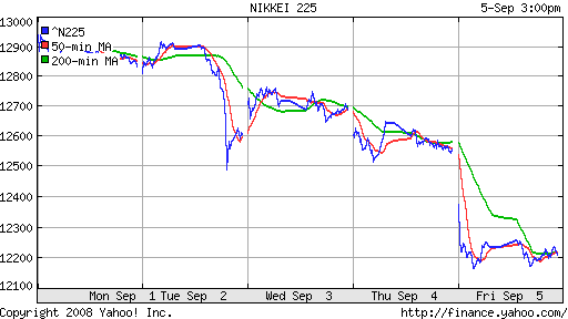 Nikkei-225 (Japan)