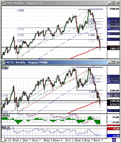 Индексы ММВБ и РТС. Технический анализ.