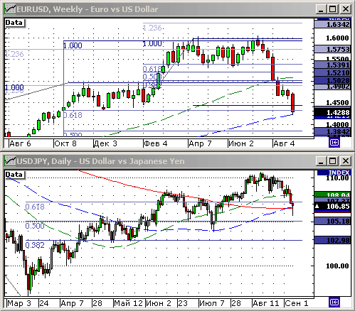 EURUSD, USDJPY