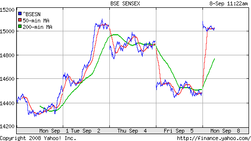 BSE SENSEX (India)