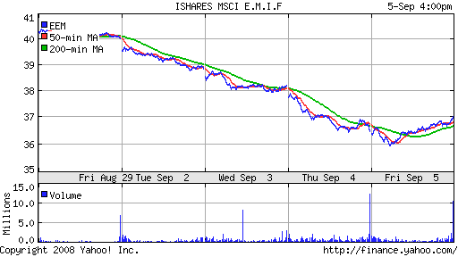 iShares MSCI Emerg Mkts Index (EEM)
