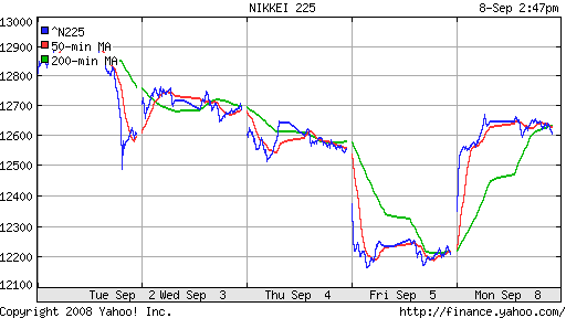 Nikkei-225 (Japan)