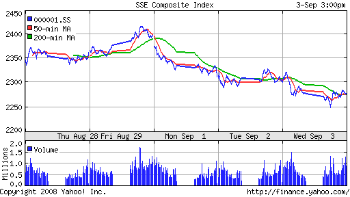 SSE Composite Index (China)