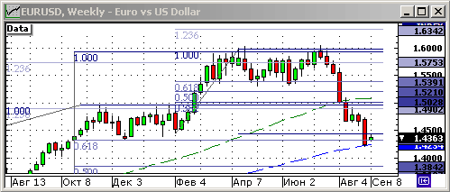 EURUSD, USDJPY