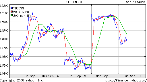 BSE SENSEX (India)