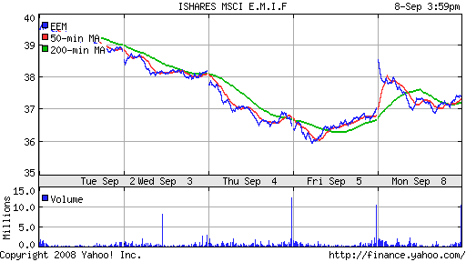 iShares MSCI Emerg Mkts Index (EEM)