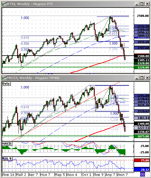 Индексы ММВБ и РТС. Технический анализ.