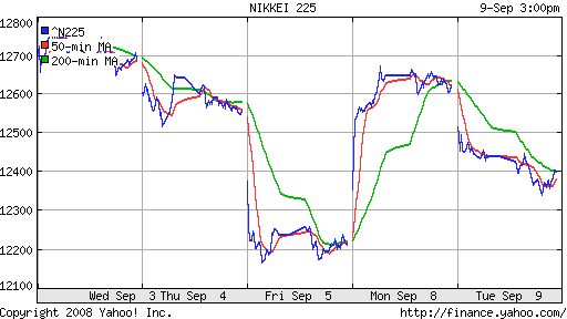 Nikkei-225 (Japan)