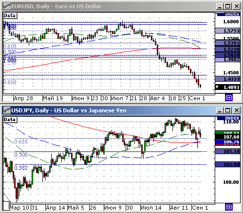 EURUSD, USDJPY