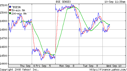 BSE SENSEX (India)