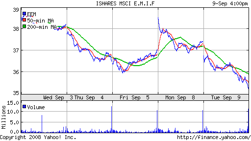 iShares MSCI Emerg Mkts Index (EEM)