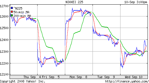 Nikkei-225 (Japan)