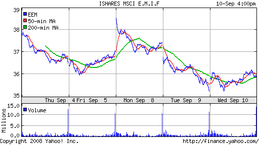 iShares MSCI Emerg Mkts Index (EEM)