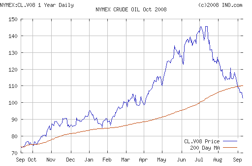 Crude oil.