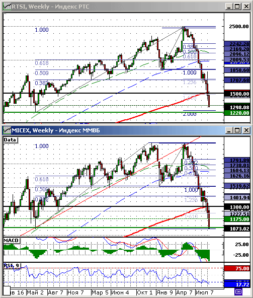 Индексы ММВБ и РТС. Технический анализ.