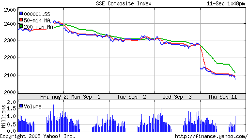 SSE Composite Index (China)