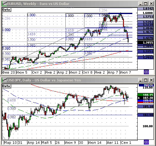 EURUSD, USDJPY