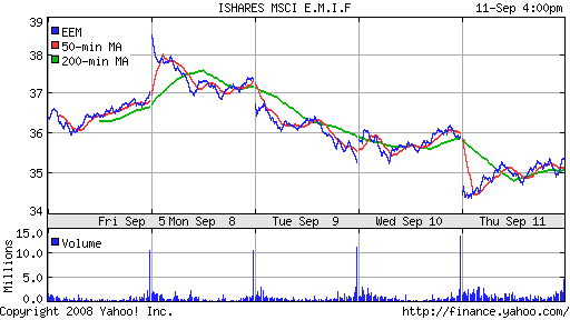 iShares MSCI Emerg Mkts Index (EEM)