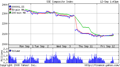 SSE Composite Index (China)