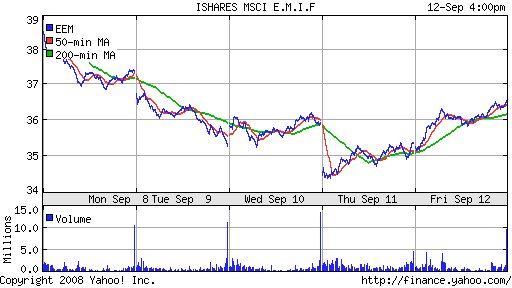 iShares MSCI Emerg Mkts Index (EEM)