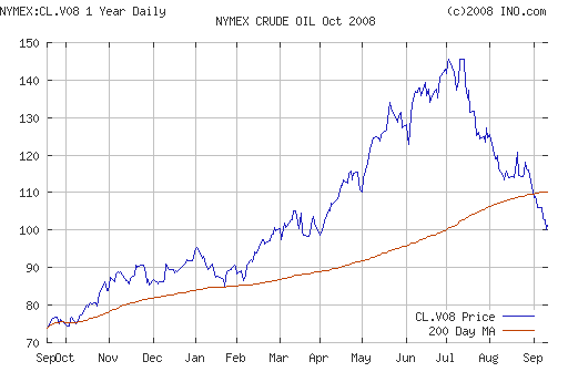 Crude oil.