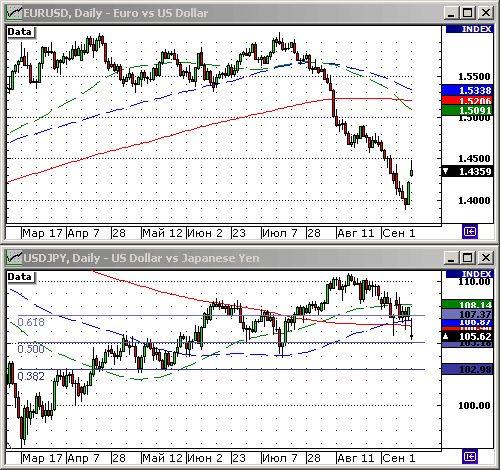 EURUSD, USDJPY