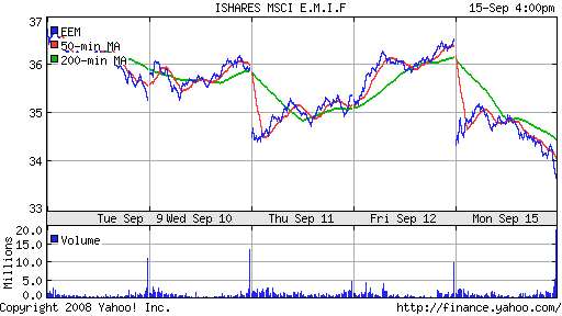 iShares MSCI Emerg Mkts Index (EEM)