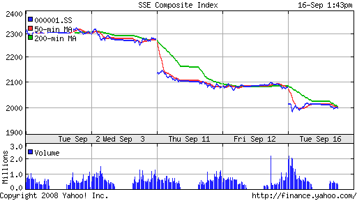 SSE Composite Index (China)